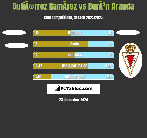 GutiÃ©rrez RamÃ­rez vs BurÃ³n Aranda h2h player stats