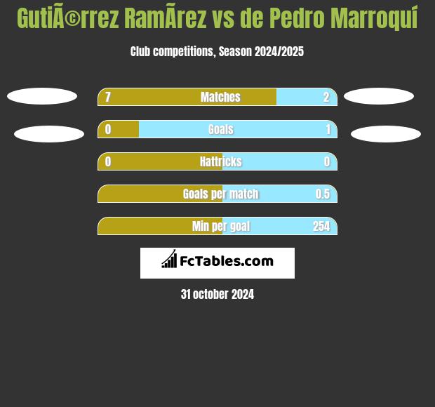 GutiÃ©rrez RamÃ­rez vs de Pedro Marroquí h2h player stats