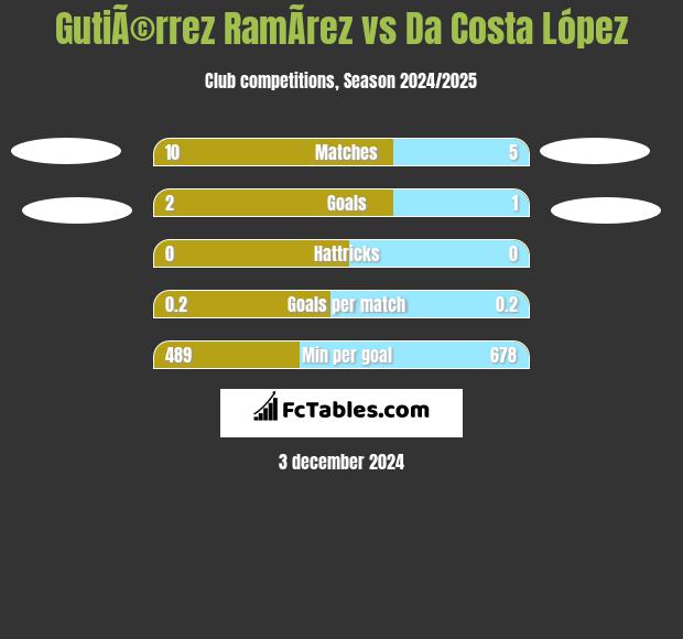 GutiÃ©rrez RamÃ­rez vs Da Costa López h2h player stats