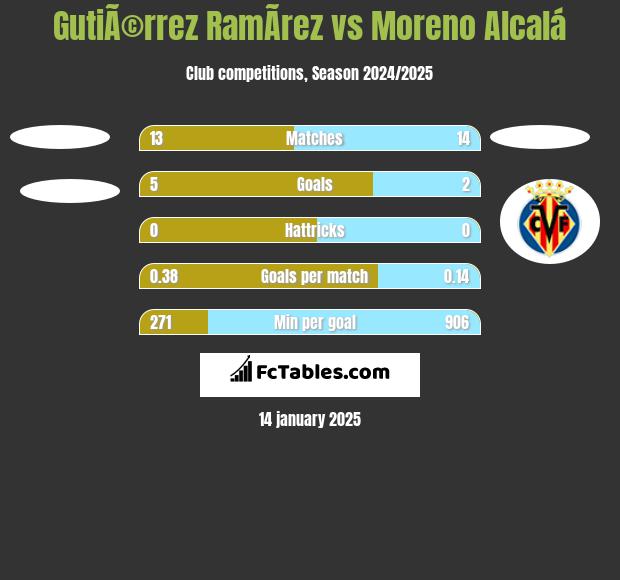 GutiÃ©rrez RamÃ­rez vs Moreno Alcalá h2h player stats