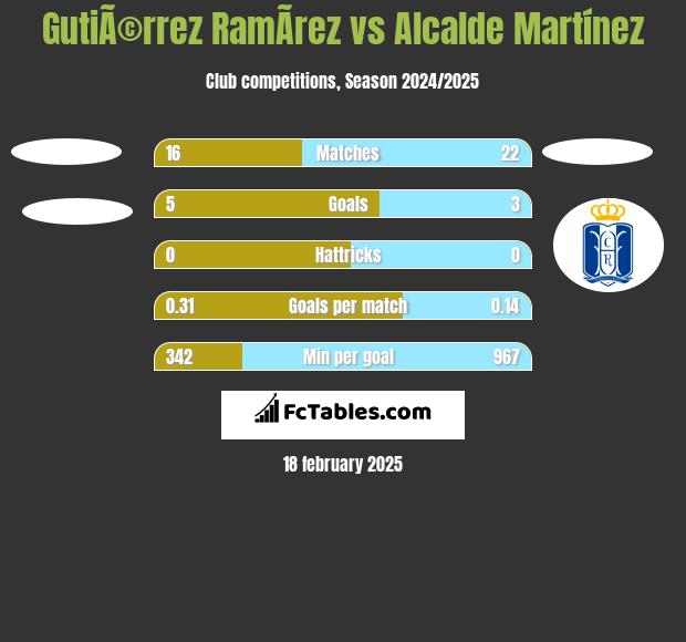 GutiÃ©rrez RamÃ­rez vs Alcalde Martínez h2h player stats