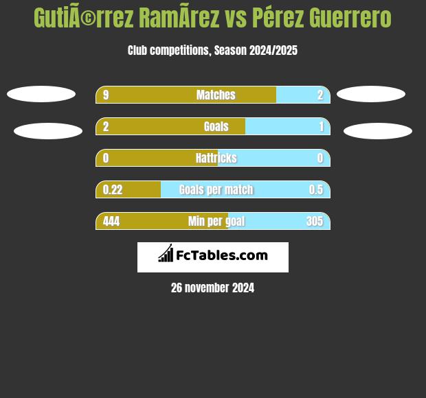 GutiÃ©rrez RamÃ­rez vs Pérez Guerrero h2h player stats