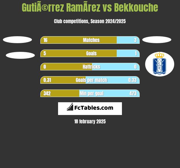 GutiÃ©rrez RamÃ­rez vs Bekkouche h2h player stats