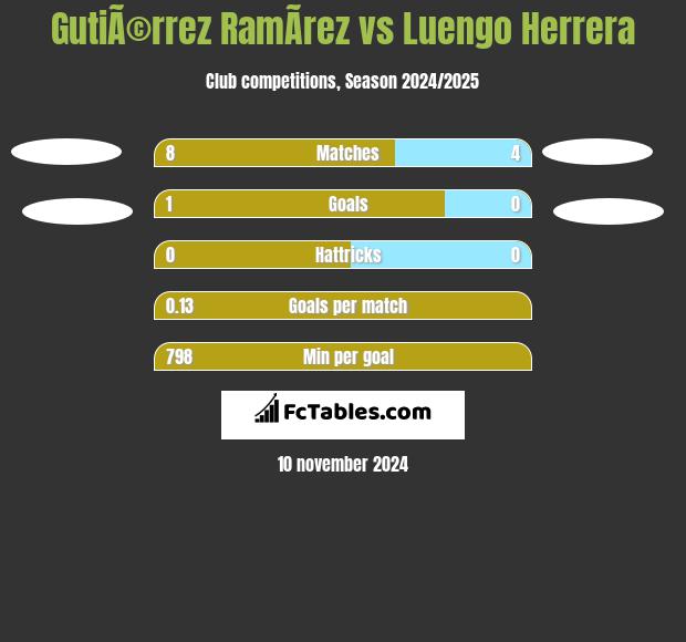 GutiÃ©rrez RamÃ­rez vs Luengo Herrera h2h player stats