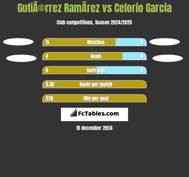 GutiÃ©rrez RamÃ­rez vs Celorio Garcia h2h player stats