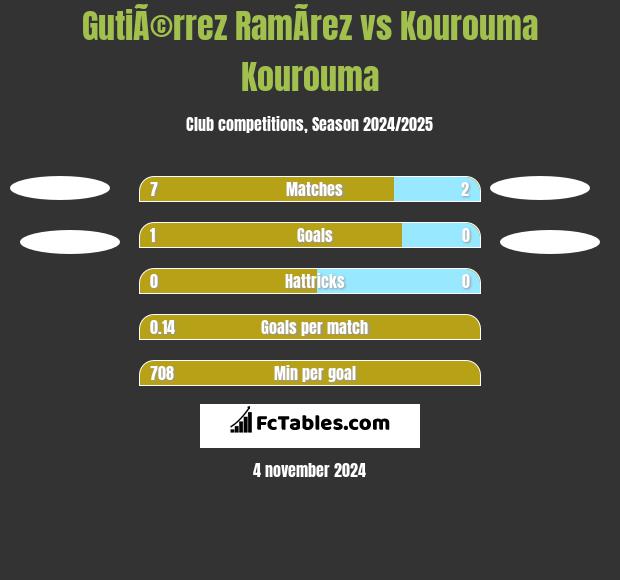 GutiÃ©rrez RamÃ­rez vs Kourouma Kourouma h2h player stats