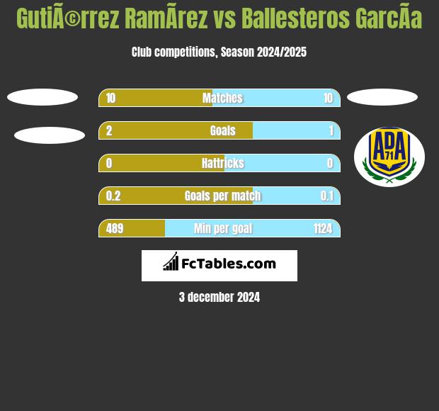 GutiÃ©rrez RamÃ­rez vs Ballesteros GarcÃ­a h2h player stats