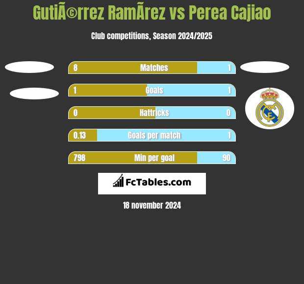 GutiÃ©rrez RamÃ­rez vs Perea Cajiao h2h player stats