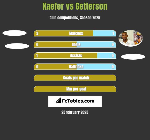 Kaefer vs Getterson h2h player stats