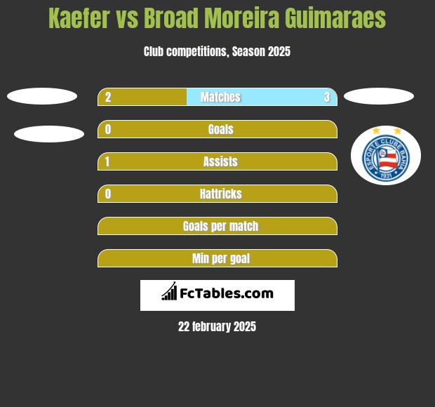 Kaefer vs Broad Moreira Guimaraes h2h player stats