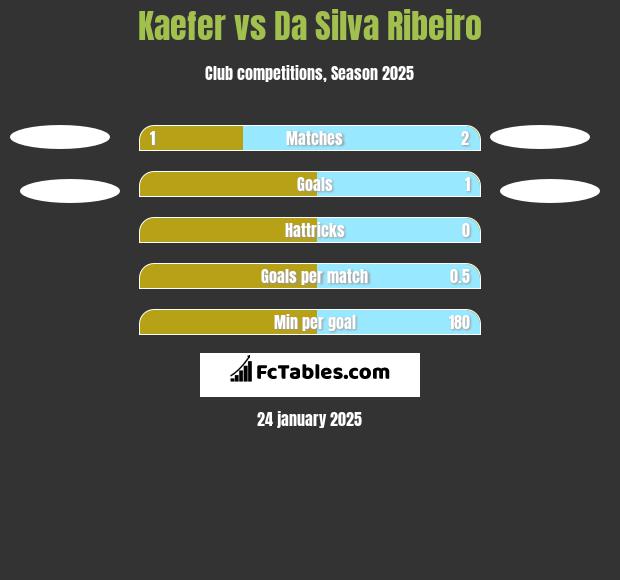 Kaefer vs Da Silva Ribeiro h2h player stats