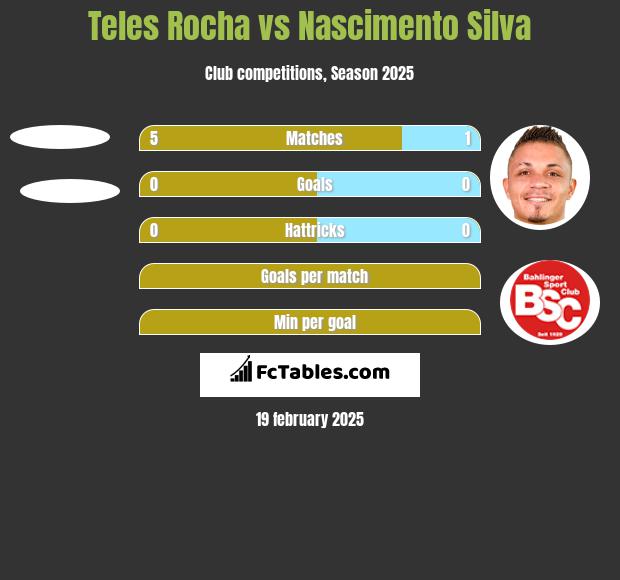 Teles Rocha vs Nascimento Silva h2h player stats