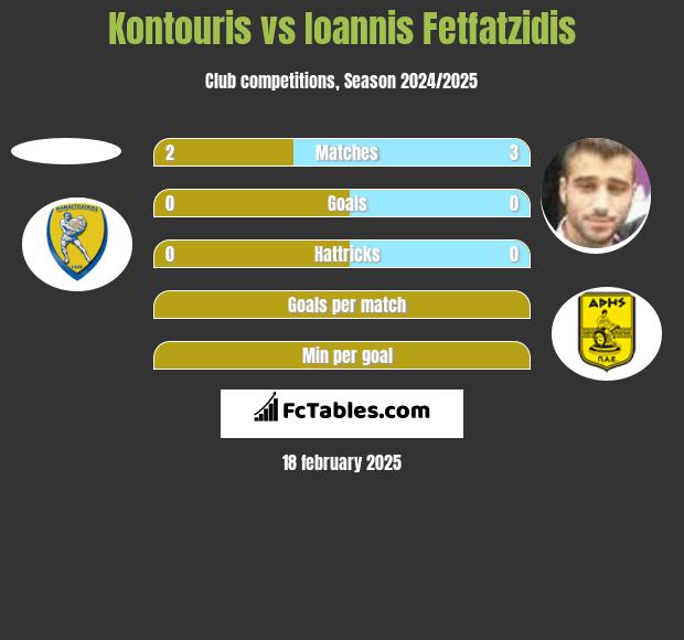 Kontouris vs Giannis Fetfatzidis h2h player stats