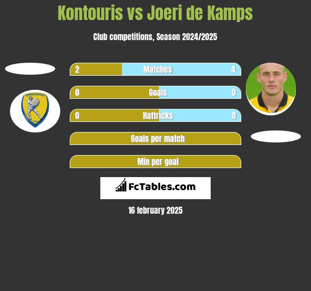 Kontouris vs Joeri de Kamps h2h player stats