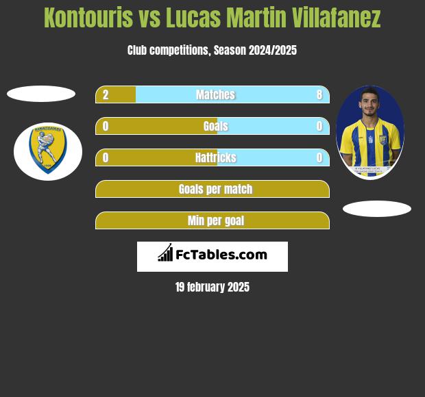 Kontouris vs Lucas Martin Villafanez h2h player stats