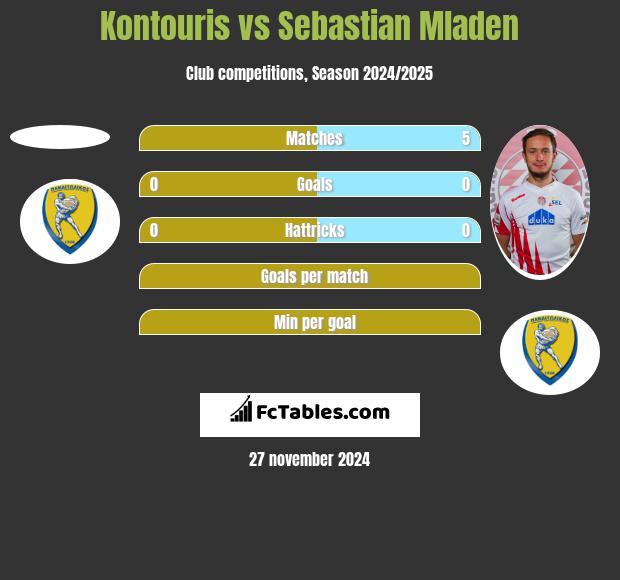 Kontouris vs Sebastian Mladen h2h player stats