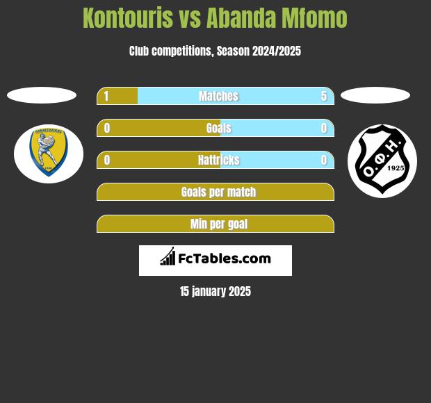 Kontouris vs Abanda Mfomo h2h player stats