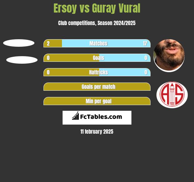 Ersoy vs Guray Vural h2h player stats