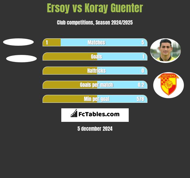 Ersoy vs Koray Guenter h2h player stats