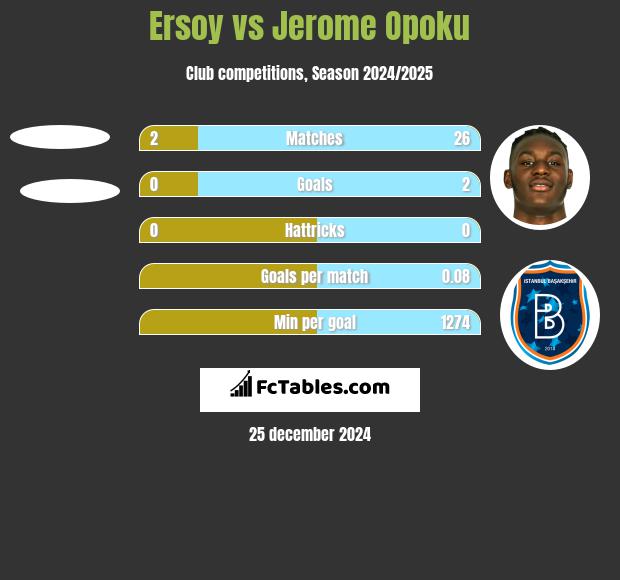 Ersoy vs Jerome Opoku h2h player stats