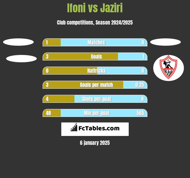 Ifoni vs Jaziri h2h player stats