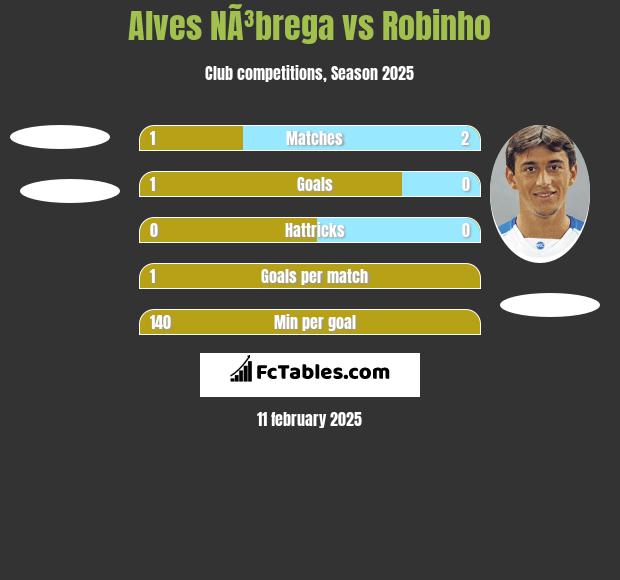 Alves NÃ³brega vs Robinho h2h player stats