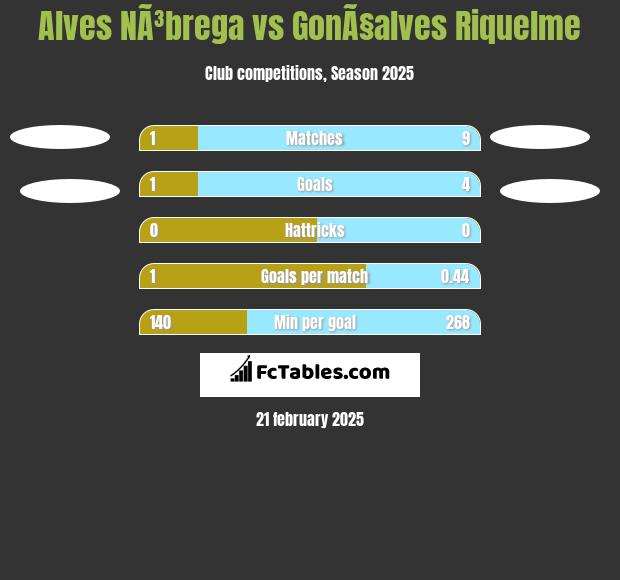 Alves NÃ³brega vs GonÃ§alves Riquelme h2h player stats