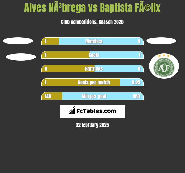 Alves NÃ³brega vs Baptista FÃ©lix h2h player stats