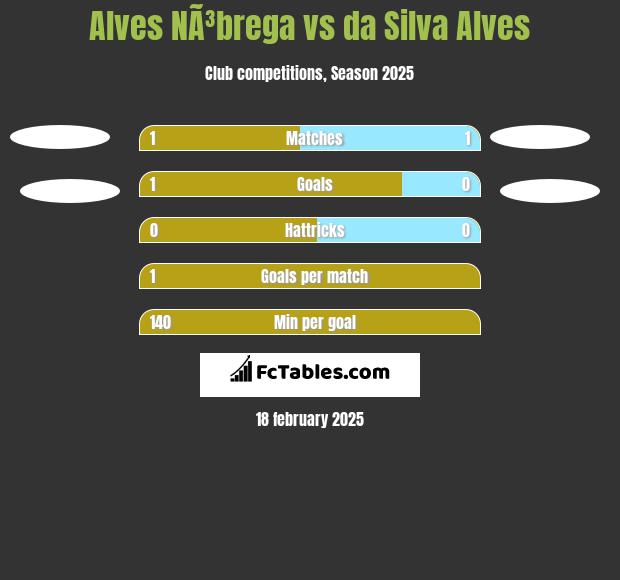 Alves NÃ³brega vs da Silva Alves h2h player stats