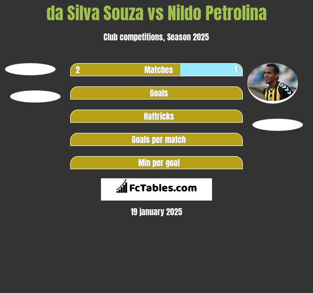 da Silva Souza vs Nildo Petrolina h2h player stats