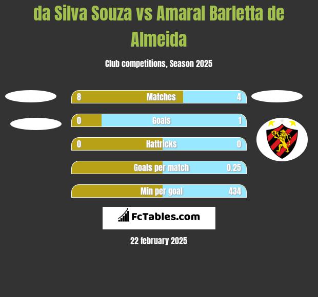 da Silva Souza vs Amaral Barletta de Almeida h2h player stats