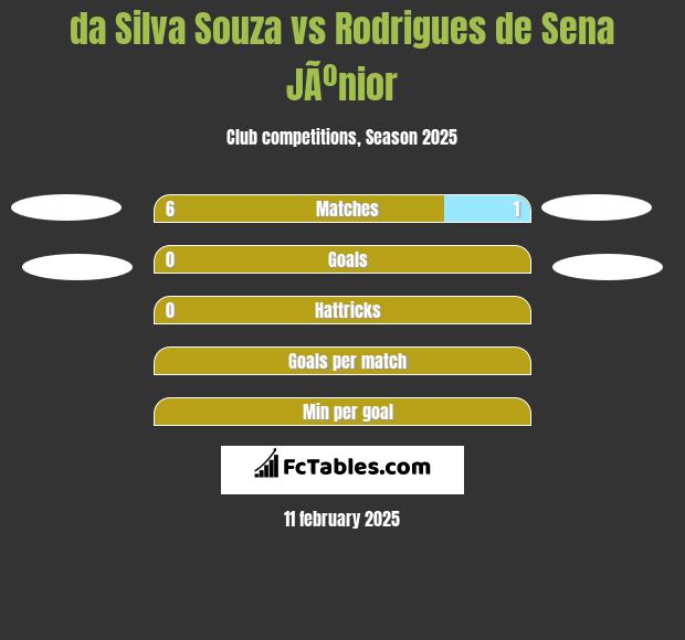 da Silva Souza vs Rodrigues de Sena JÃºnior h2h player stats