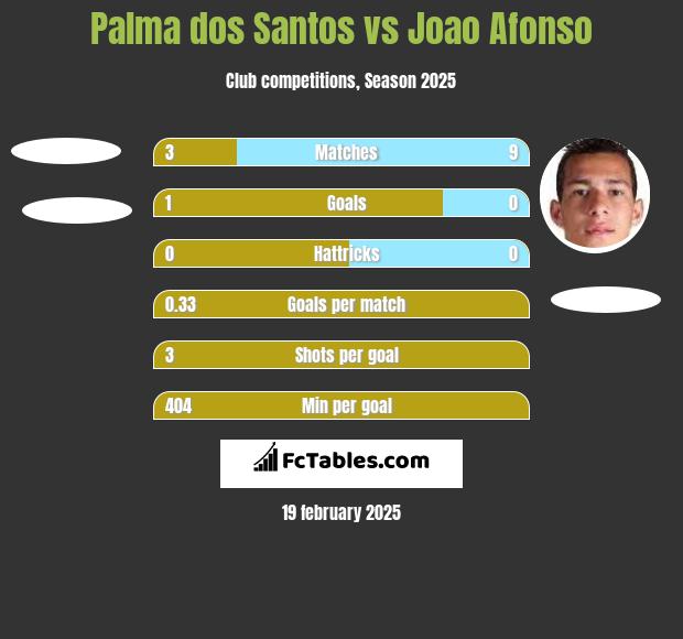 Palma dos Santos vs Joao Afonso h2h player stats