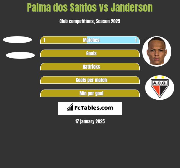 Palma dos Santos vs Janderson h2h player stats