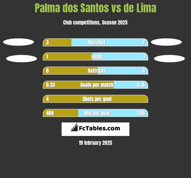 Palma dos Santos vs de Lima h2h player stats