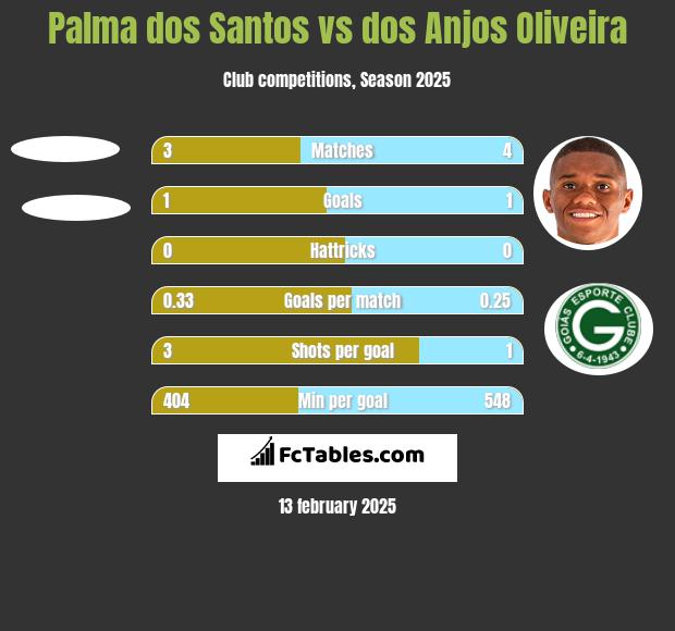 Palma dos Santos vs dos Anjos Oliveira h2h player stats