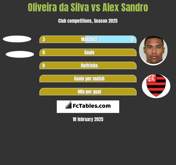 Oliveira da Silva vs Alex Sandro h2h player stats