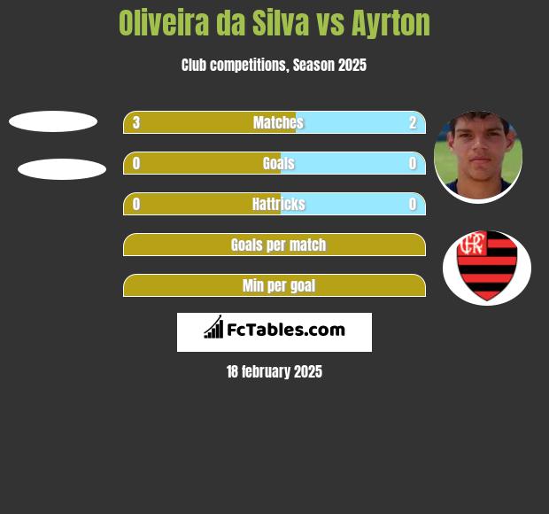 Oliveira da Silva vs Ayrton h2h player stats