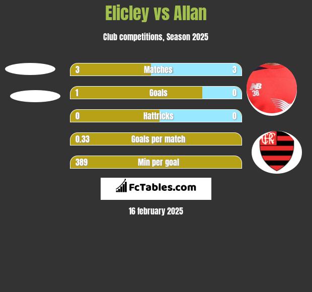 Elicley vs Allan h2h player stats