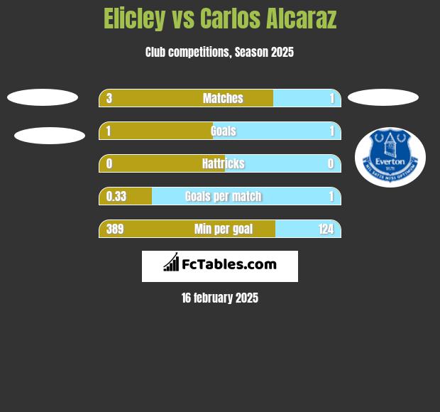 Elicley vs Carlos Alcaraz h2h player stats