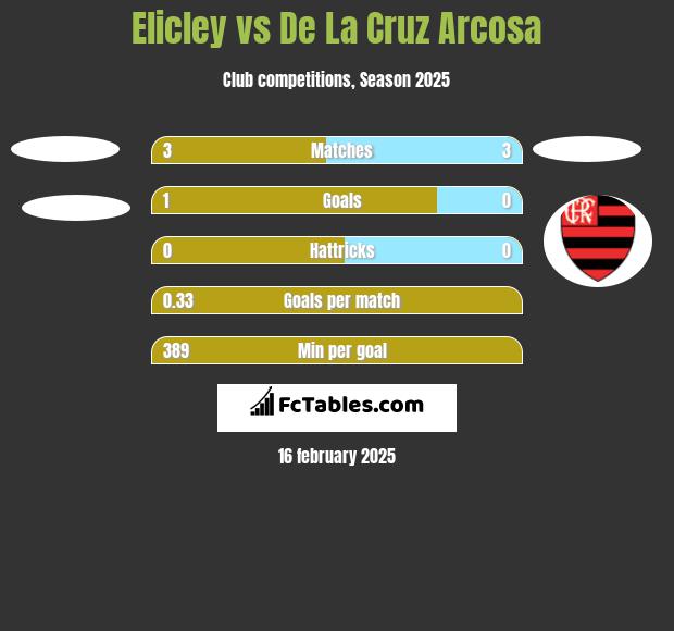 Elicley vs De La Cruz Arcosa h2h player stats