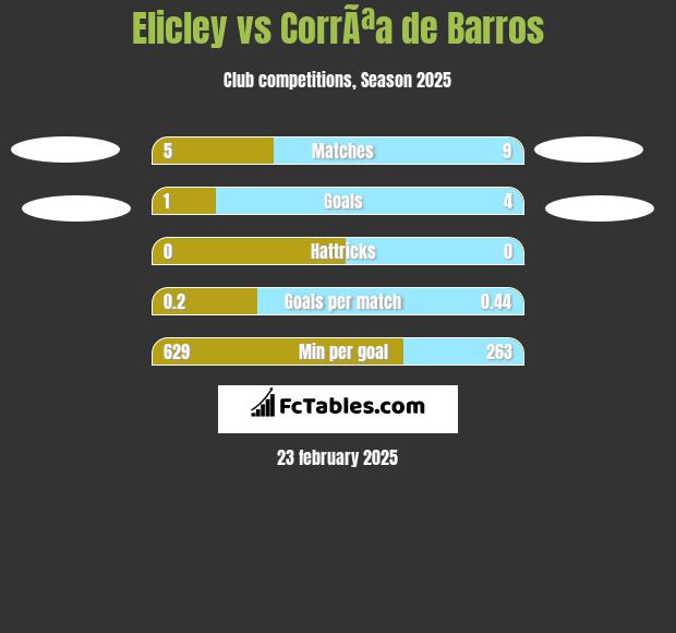 Elicley vs CorrÃªa de Barros h2h player stats