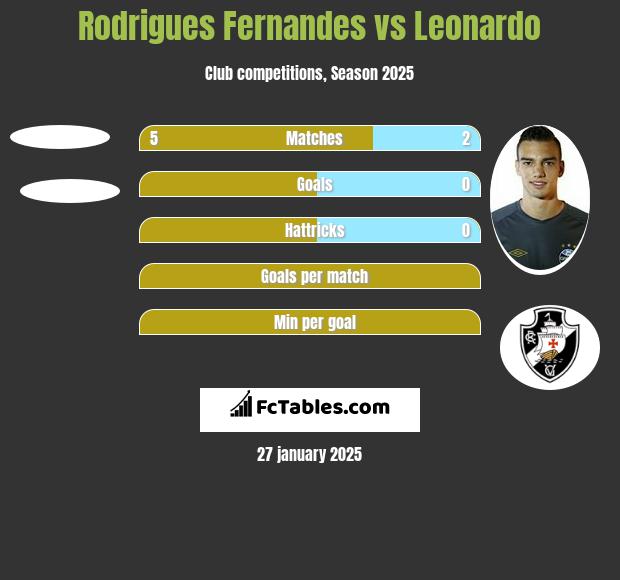 Rodrigues Fernandes vs Leonardo h2h player stats