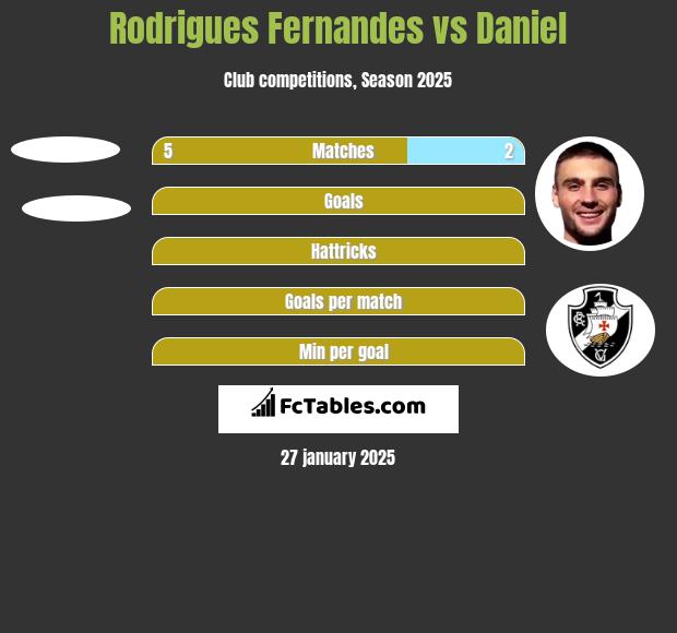 Rodrigues Fernandes vs Daniel h2h player stats