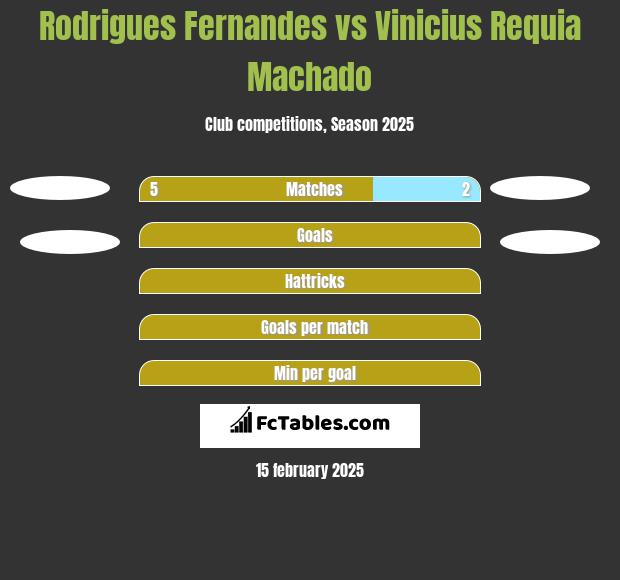 Rodrigues Fernandes vs Vinicius Requia Machado h2h player stats