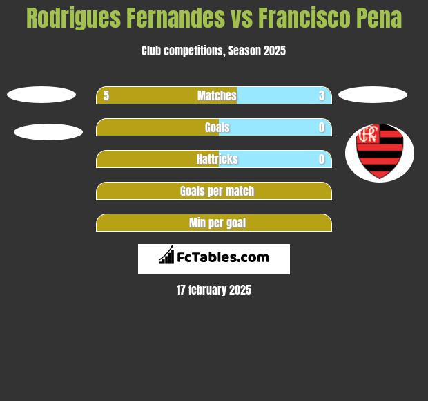 Rodrigues Fernandes vs Francisco Pena h2h player stats