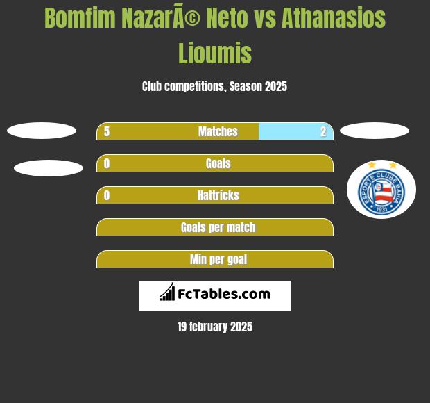 Bomfim NazarÃ© Neto vs Athanasios Lioumis h2h player stats