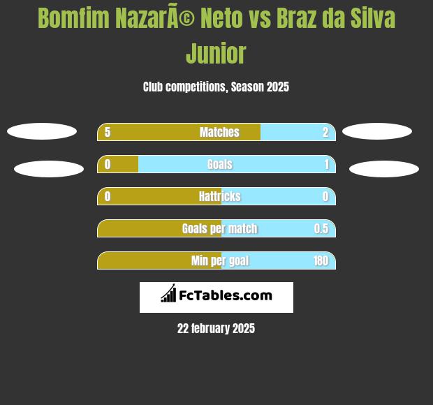 Bomfim NazarÃ© Neto vs Braz da Silva Junior h2h player stats