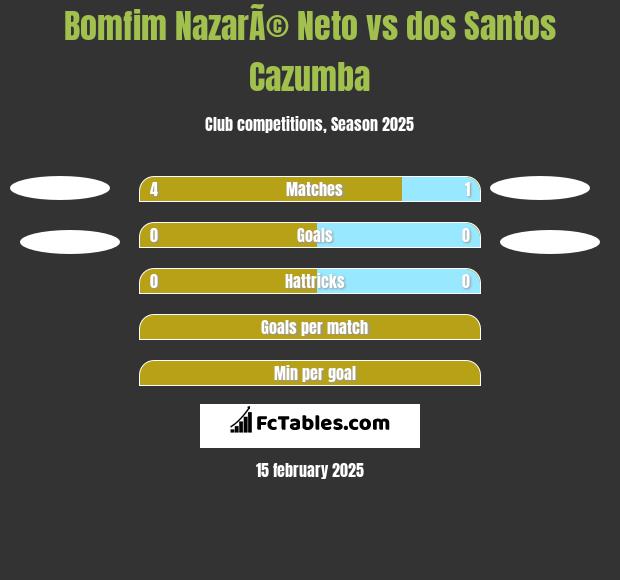 Bomfim NazarÃ© Neto vs dos Santos Cazumba h2h player stats