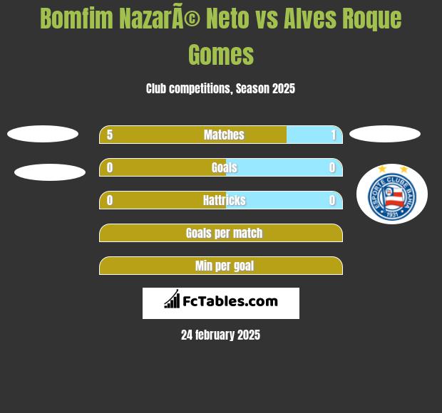 Bomfim NazarÃ© Neto vs Alves Roque Gomes h2h player stats